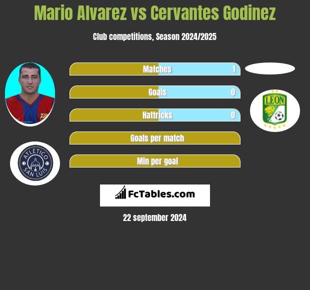 Mario Alvarez vs Cervantes Godinez h2h player stats