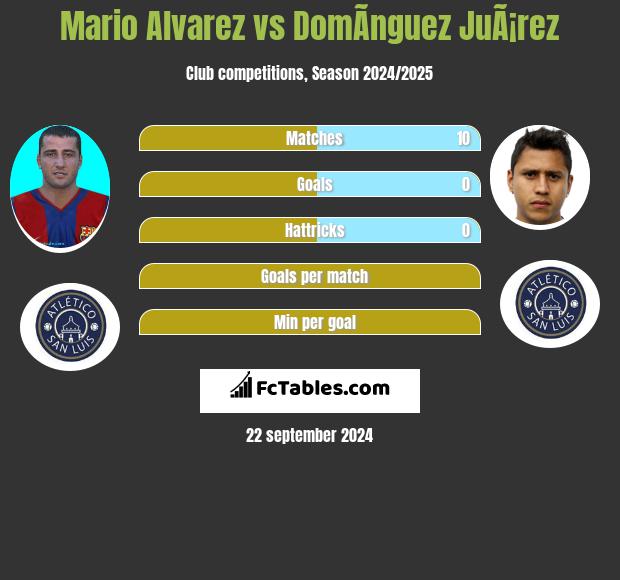 Mario Alvarez vs DomÃ­nguez JuÃ¡rez h2h player stats