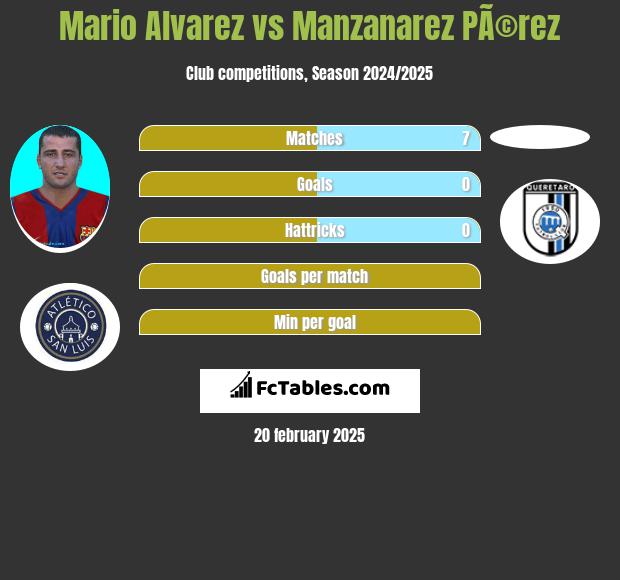 Mario Alvarez vs Manzanarez PÃ©rez h2h player stats