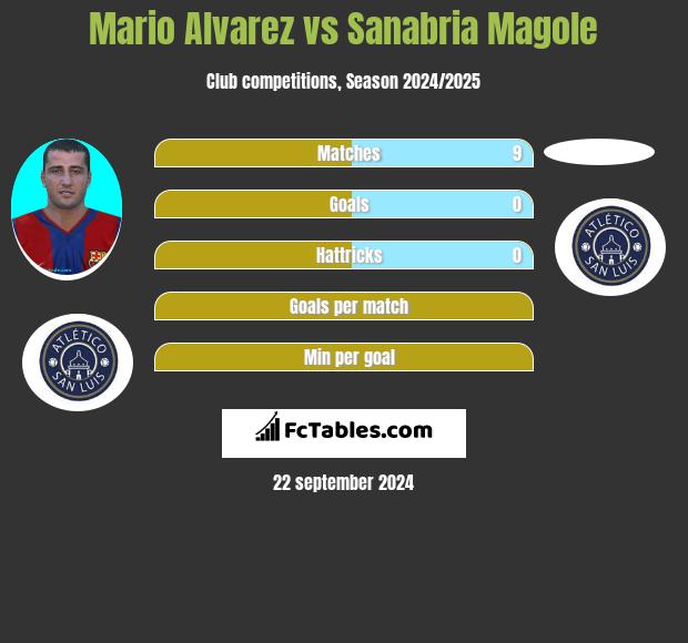 Mario Alvarez vs Sanabria Magole h2h player stats