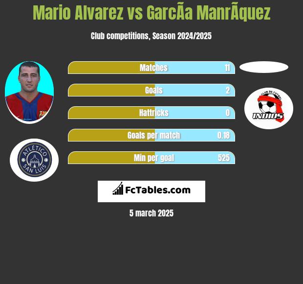 Mario Alvarez vs GarcÃ­a ManrÃ­quez h2h player stats