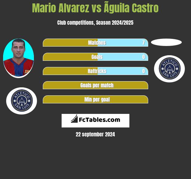 Mario Alvarez vs Ãguila Castro h2h player stats