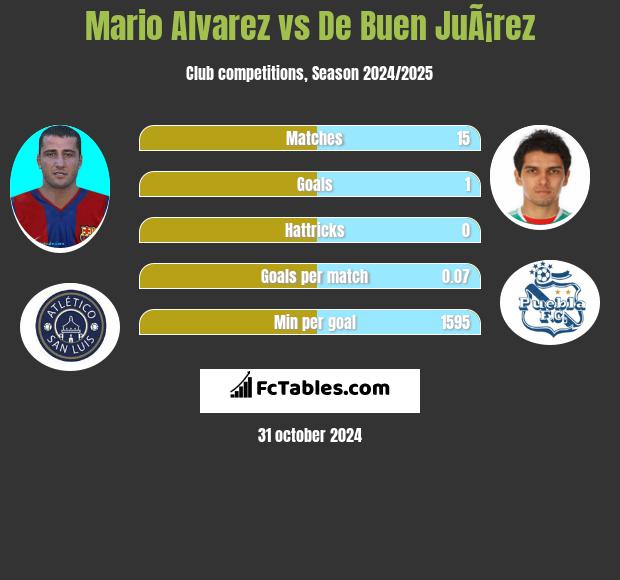 Mario Alvarez vs De Buen JuÃ¡rez h2h player stats