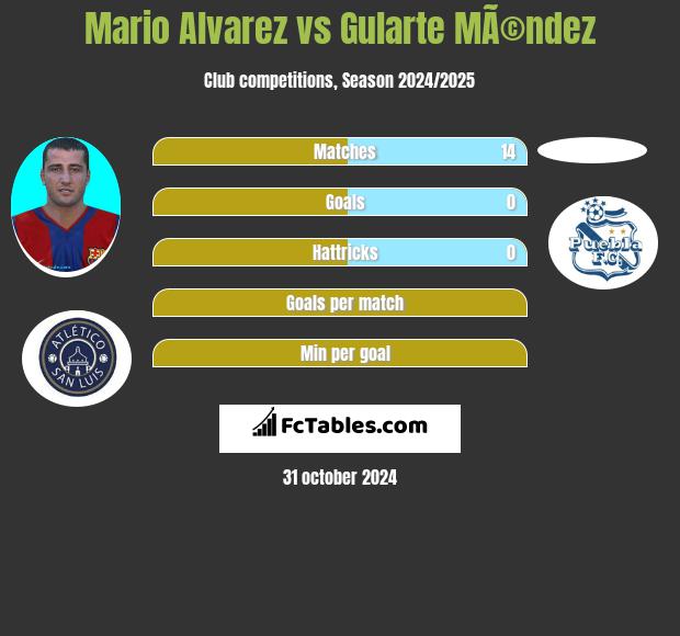 Mario Alvarez vs Gularte MÃ©ndez h2h player stats