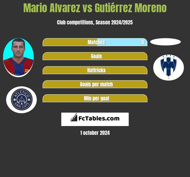 Mario Alvarez vs Gutiérrez Moreno h2h player stats