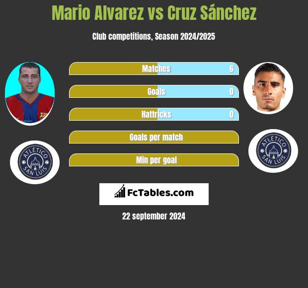 Mario Alvarez vs Cruz Sánchez h2h player stats