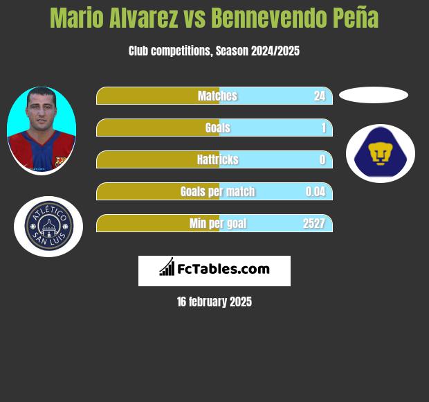 Mario Alvarez vs Bennevendo Peña h2h player stats