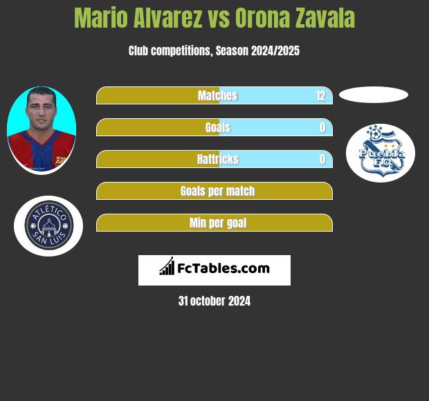 Mario Alvarez vs Orona Zavala h2h player stats