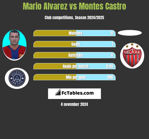 Mario Alvarez vs Montes Castro h2h player stats