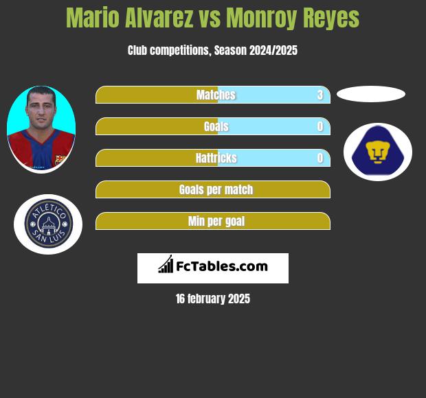 Mario Alvarez vs Monroy Reyes h2h player stats