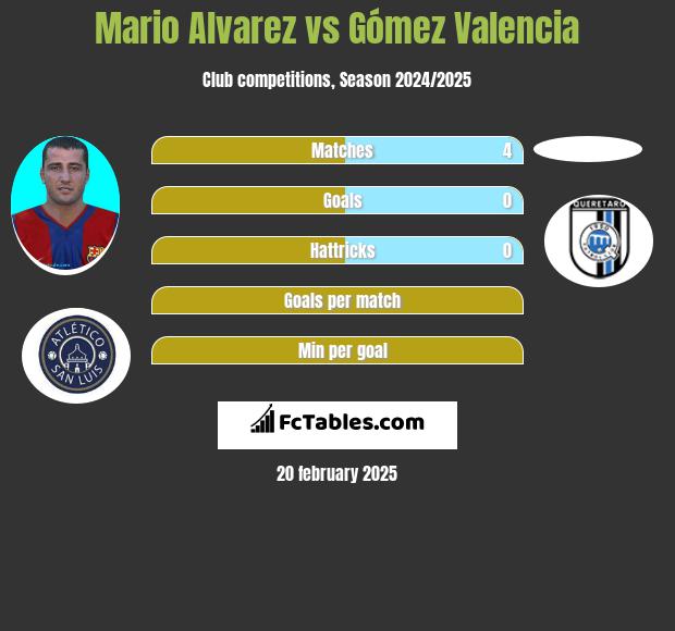 Mario Alvarez vs Gómez Valencia h2h player stats