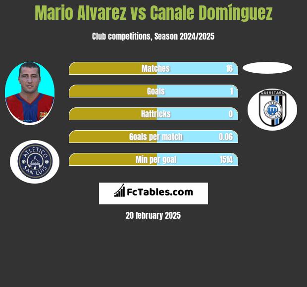 Mario Alvarez vs Canale Domínguez h2h player stats