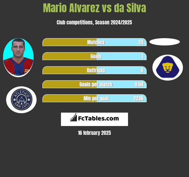 Mario Alvarez vs da Silva h2h player stats