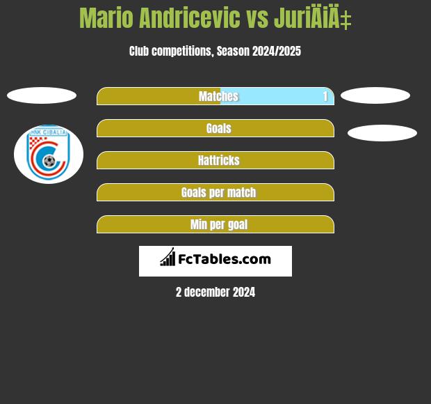 Mario Andricevic vs JuriÄiÄ‡ h2h player stats