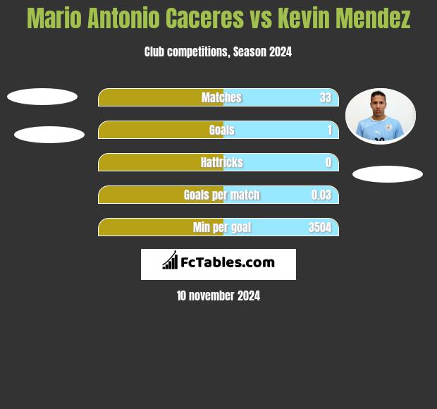 Mario Antonio Caceres vs Kevin Mendez h2h player stats