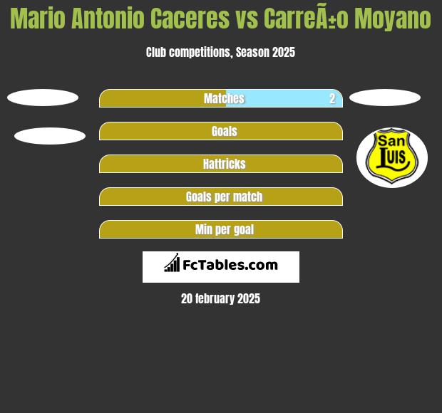 Mario Antonio Caceres vs CarreÃ±o Moyano h2h player stats