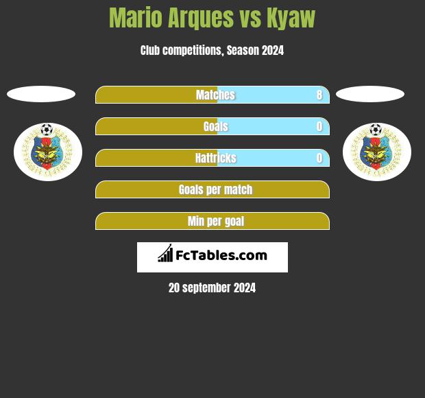 Mario Arques vs Kyaw h2h player stats