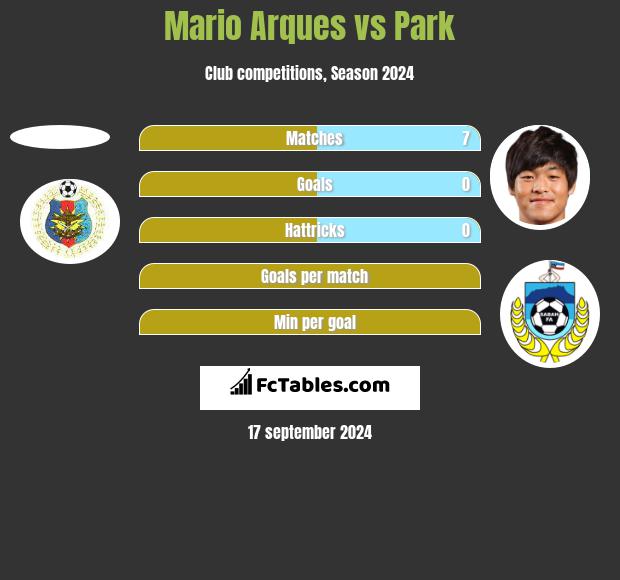 Mario Arques vs Park h2h player stats