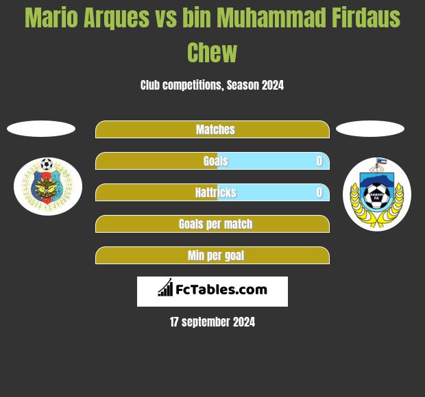 Mario Arques vs bin Muhammad Firdaus Chew h2h player stats