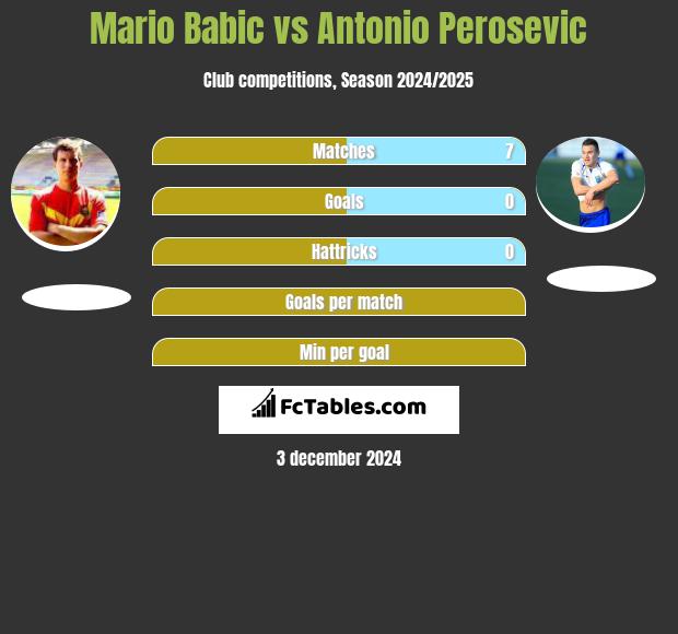 Mario Babic vs Antonio Perosevic h2h player stats