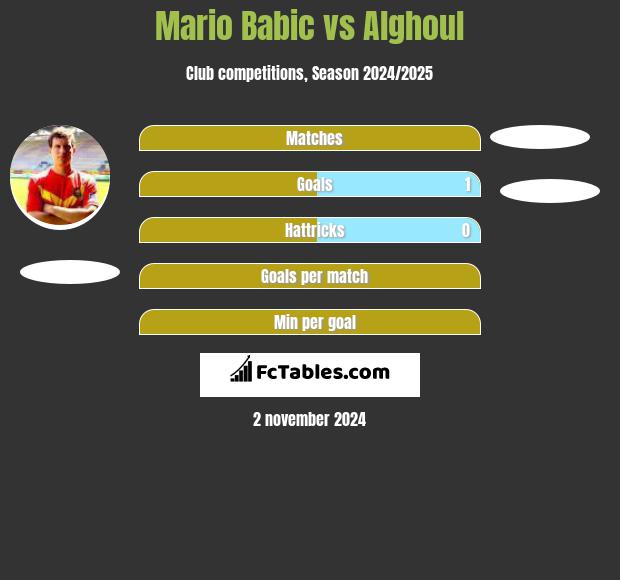 Mario Babic vs Alghoul h2h player stats