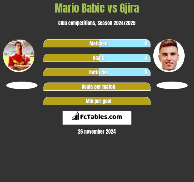 Mario Babic vs Gjira h2h player stats