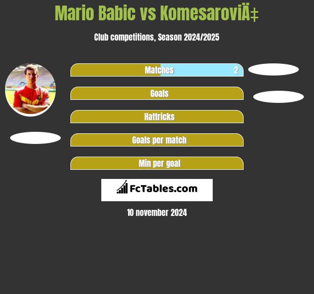 Mario Babic vs KomesaroviÄ‡ h2h player stats