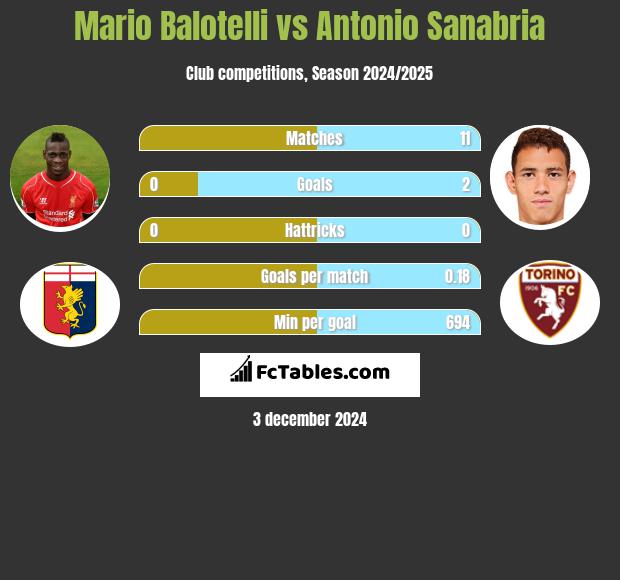 Mario Balotelli vs Antonio Sanabria h2h player stats