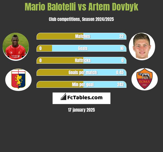 Mario Balotelli vs Artem Dovbyk h2h player stats