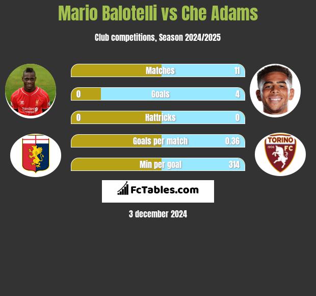 Mario Balotelli vs Che Adams h2h player stats