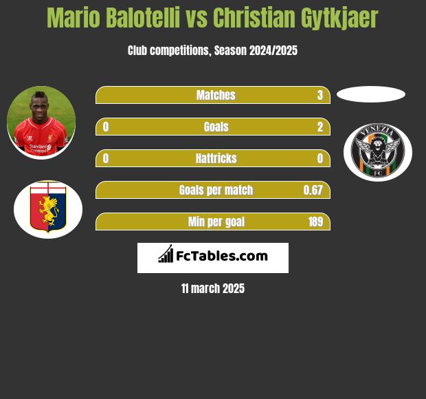 Mario Balotelli vs Christian Gytkjaer h2h player stats