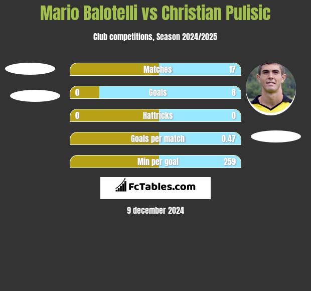 Mario Balotelli vs Christian Pulisic h2h player stats