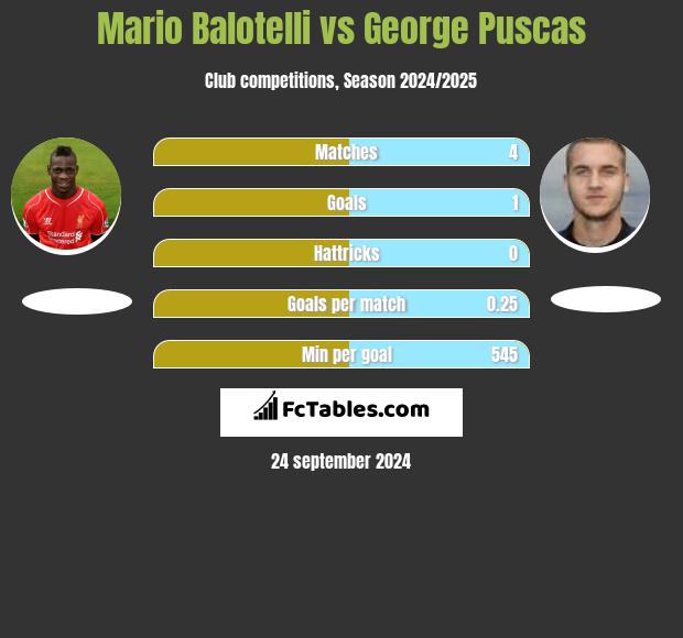 Mario Balotelli vs George Puscas h2h player stats