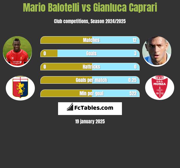 Mario Balotelli vs Gianluca Caprari h2h player stats