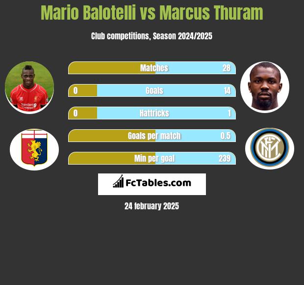 Mario Balotelli vs Marcus Thuram h2h player stats