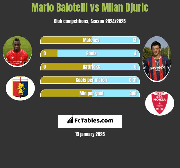 Mario Balotelli vs Milan Djuric h2h player stats