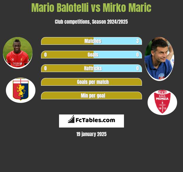 Mario Balotelli vs Mirko Maric h2h player stats