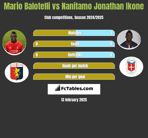 Mario Balotelli vs Nanitamo Jonathan Ikone h2h player stats