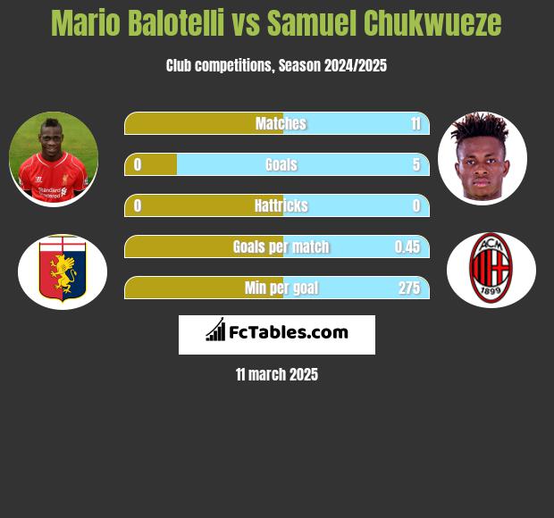 Mario Balotelli vs Samuel Chukwueze h2h player stats