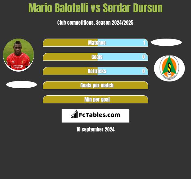 Mario Balotelli vs Serdar Dursun h2h player stats