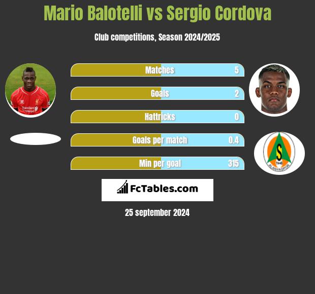 Mario Balotelli vs Sergio Cordova h2h player stats