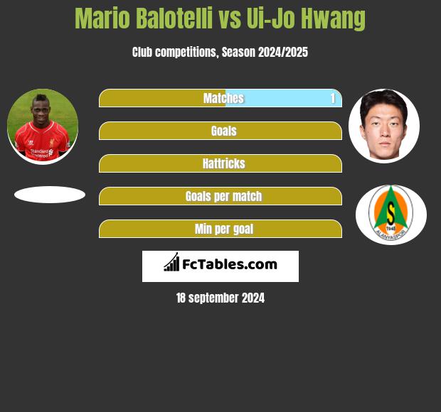 Mario Balotelli vs Ui-Jo Hwang h2h player stats