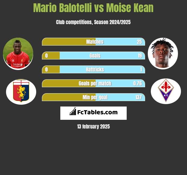 Mario Balotelli vs Moise Kean h2h player stats