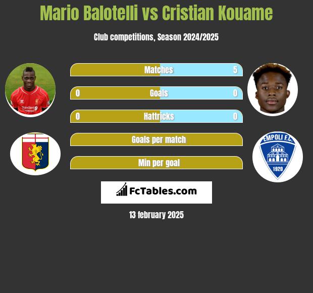 Mario Balotelli vs Cristian Kouame h2h player stats