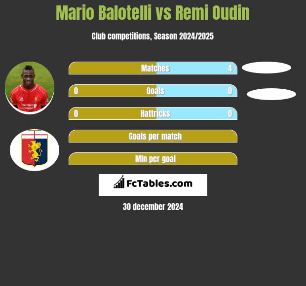 Mario Balotelli vs Remi Oudin h2h player stats