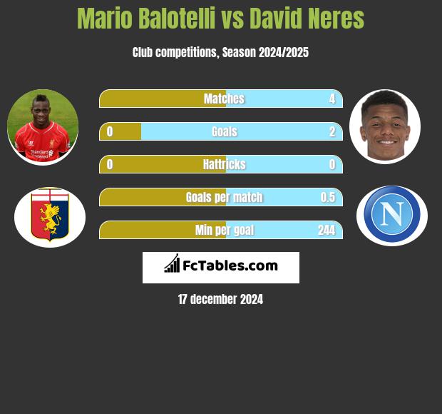 Mario Balotelli vs David Neres h2h player stats