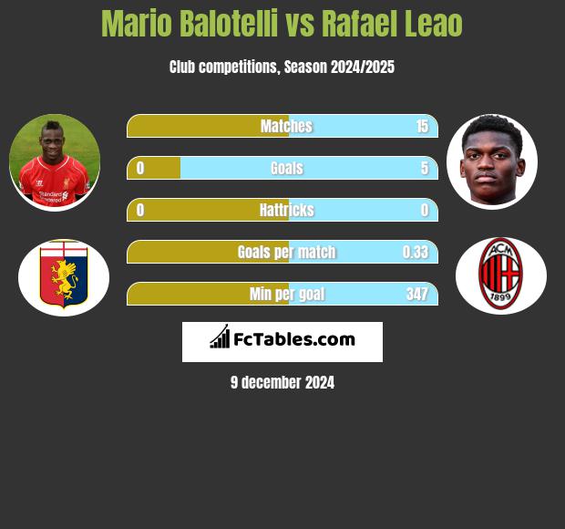 Mario Balotelli vs Rafael Leao h2h player stats