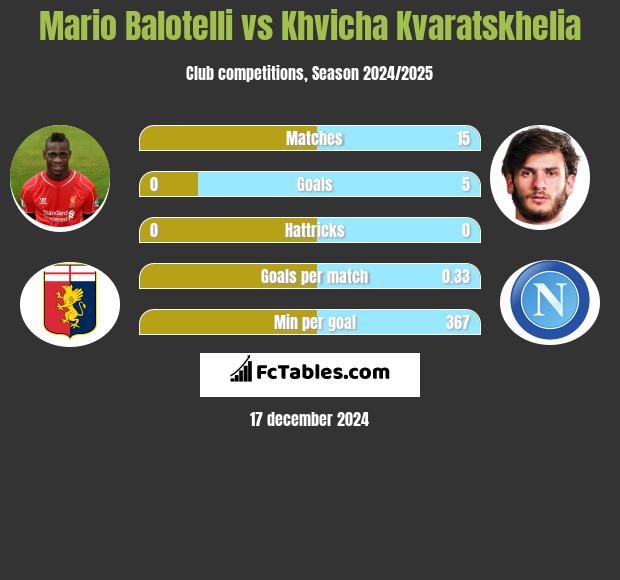 Mario Balotelli vs Khvicha Kvaratskhelia h2h player stats