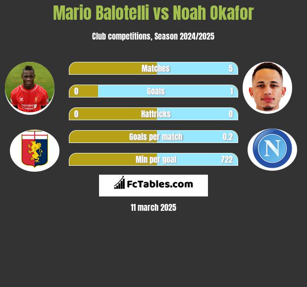 Mario Balotelli vs Noah Okafor h2h player stats