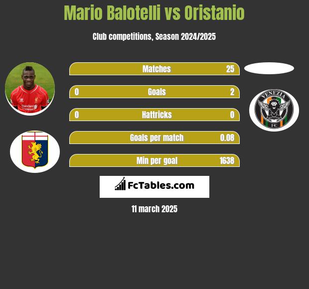 Mario Balotelli vs Oristanio h2h player stats